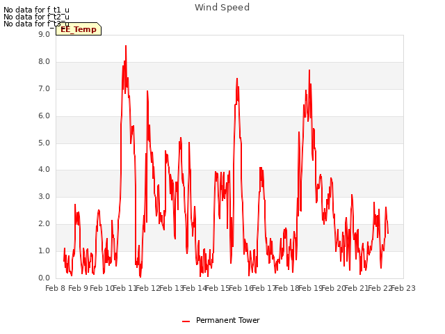 plot of Wind Speed