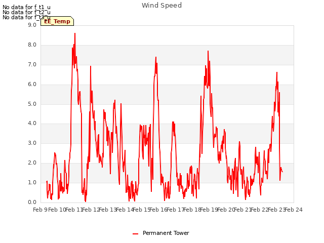 plot of Wind Speed