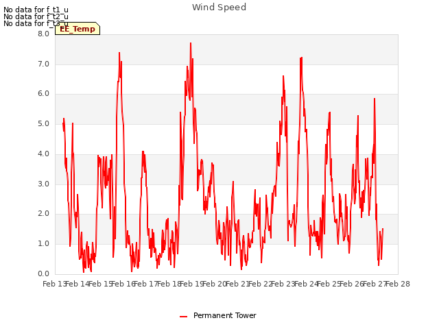 plot of Wind Speed