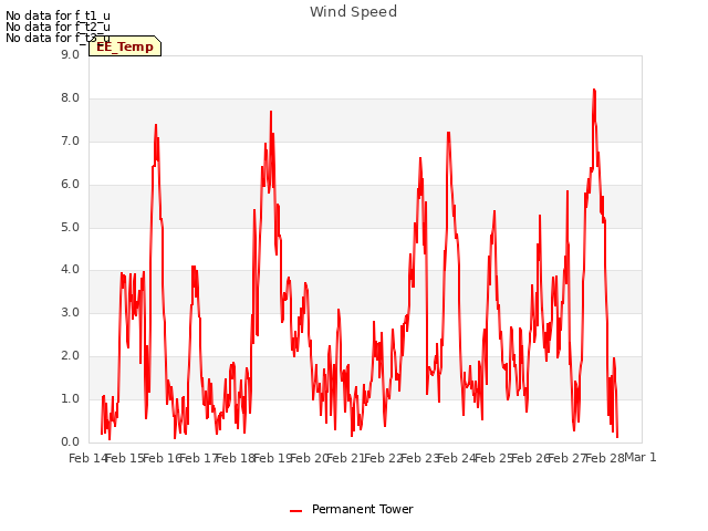 plot of Wind Speed