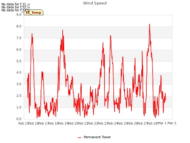 plot of Wind Speed