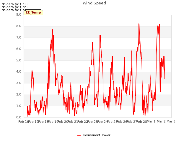 plot of Wind Speed