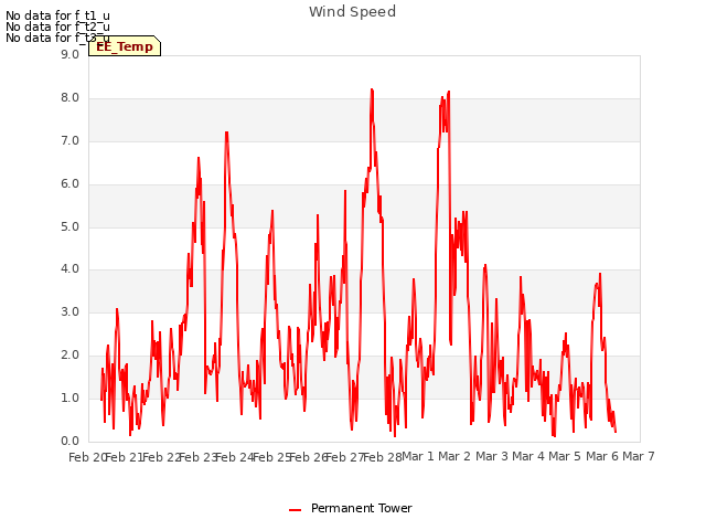 plot of Wind Speed