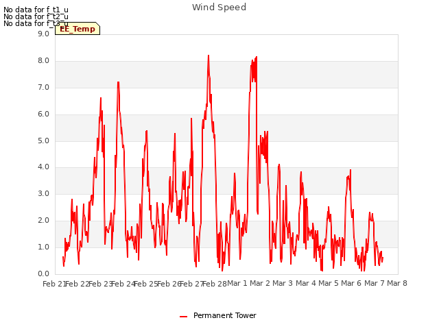 plot of Wind Speed