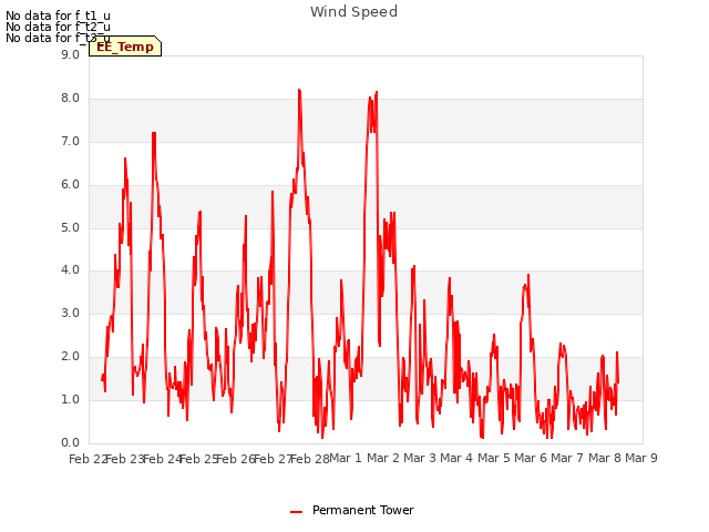 plot of Wind Speed