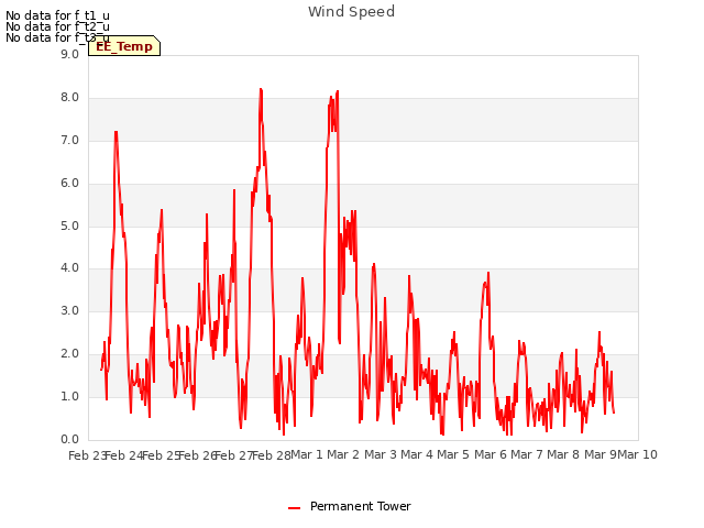 plot of Wind Speed