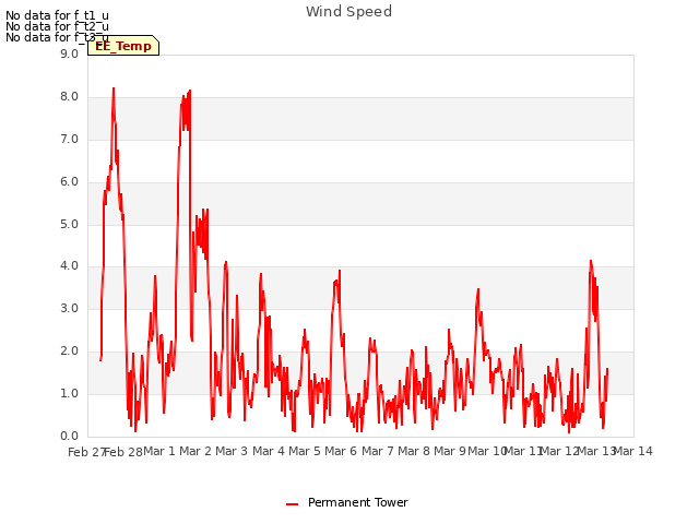 plot of Wind Speed