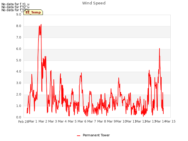 plot of Wind Speed