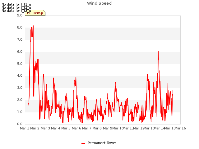 plot of Wind Speed