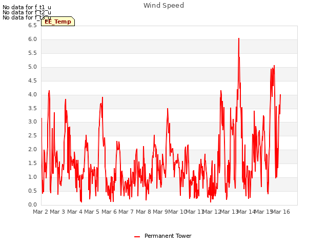 plot of Wind Speed