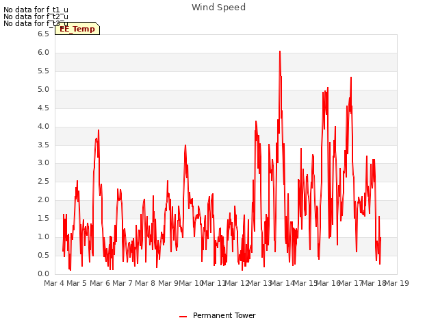 plot of Wind Speed