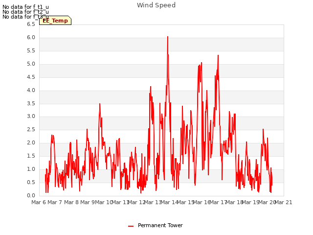 plot of Wind Speed