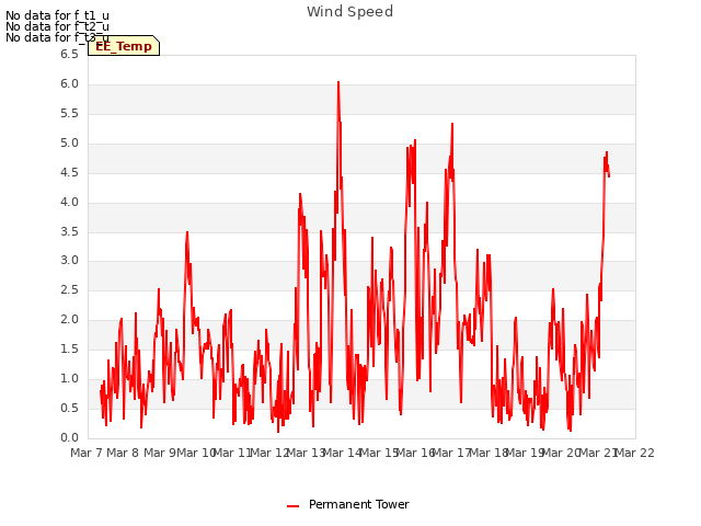 plot of Wind Speed