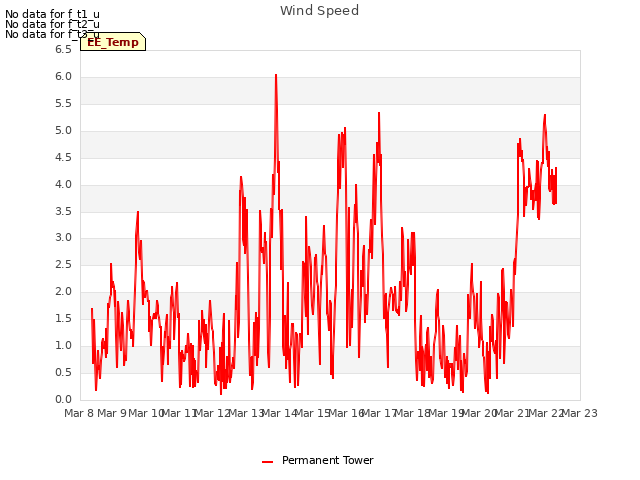 plot of Wind Speed