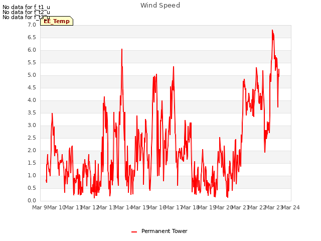 plot of Wind Speed