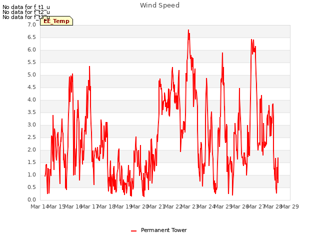 plot of Wind Speed