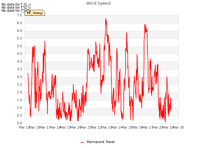 plot of Wind Speed