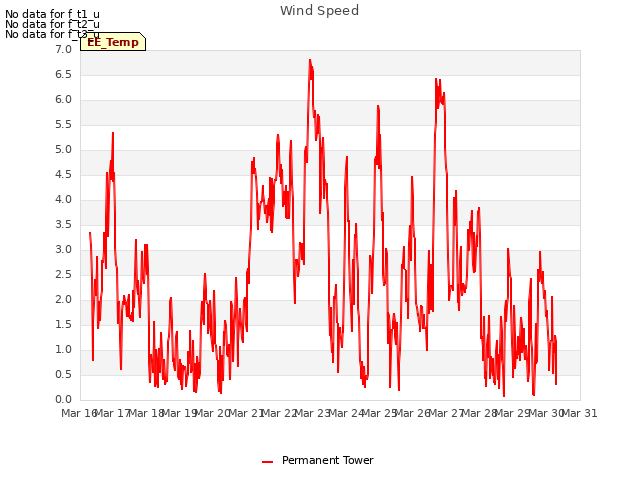 plot of Wind Speed