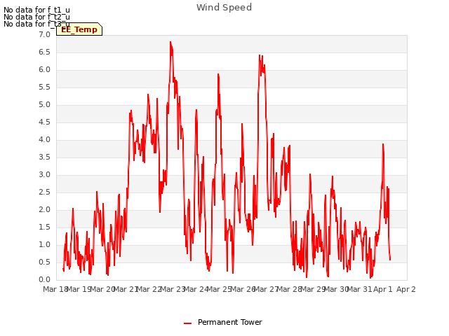 plot of Wind Speed