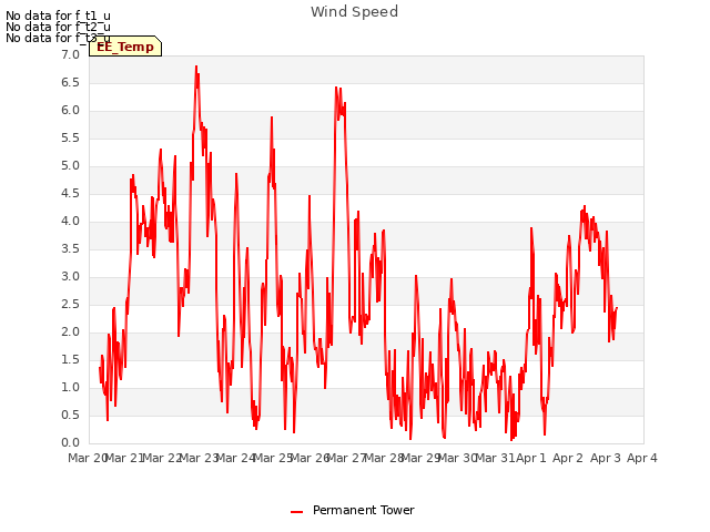 plot of Wind Speed