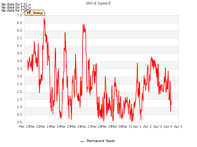 plot of Wind Speed