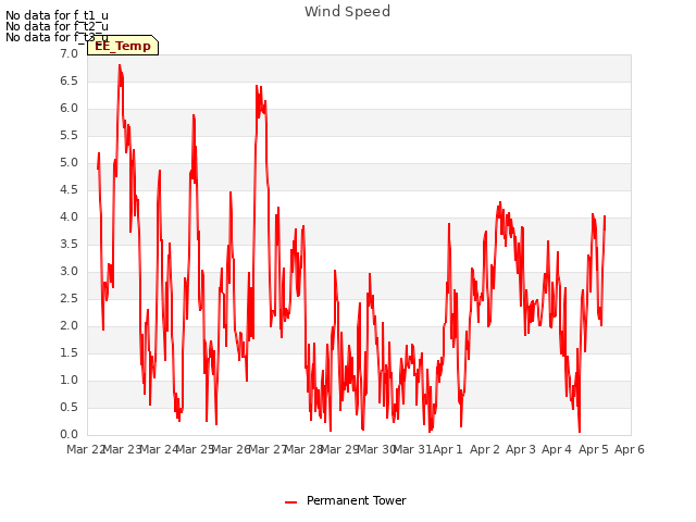 plot of Wind Speed