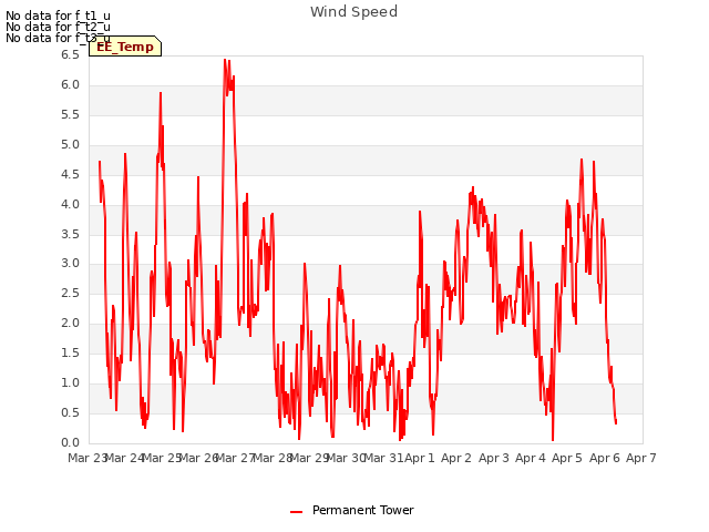 plot of Wind Speed