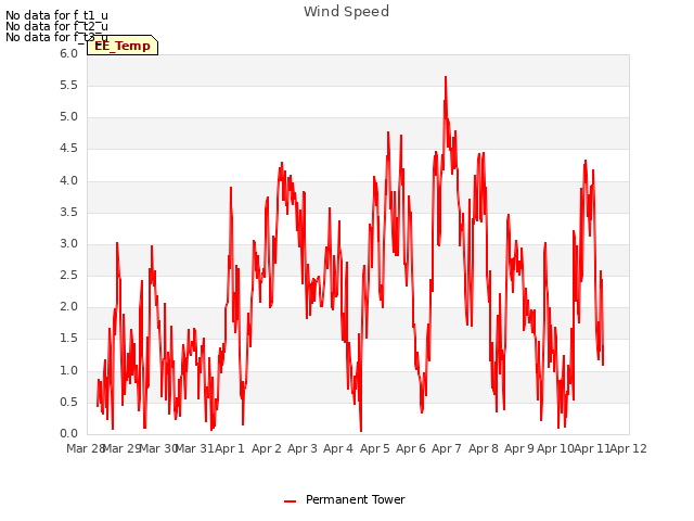 plot of Wind Speed