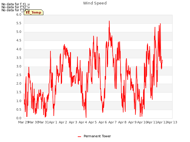 plot of Wind Speed