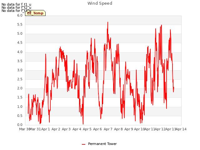 plot of Wind Speed