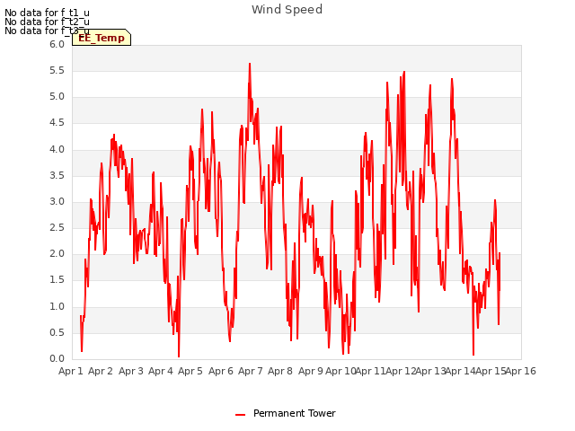 plot of Wind Speed