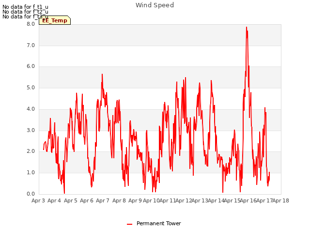 plot of Wind Speed