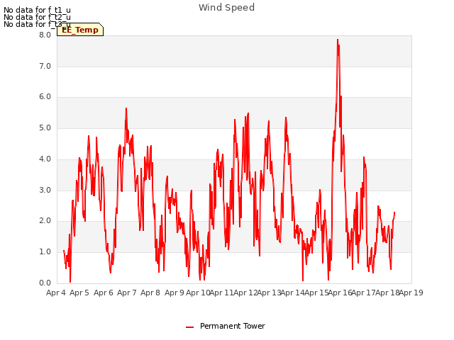 plot of Wind Speed