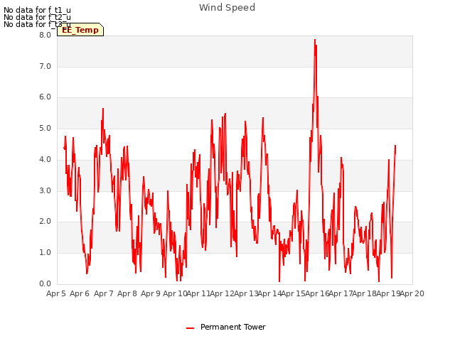 plot of Wind Speed