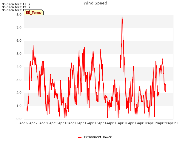 plot of Wind Speed