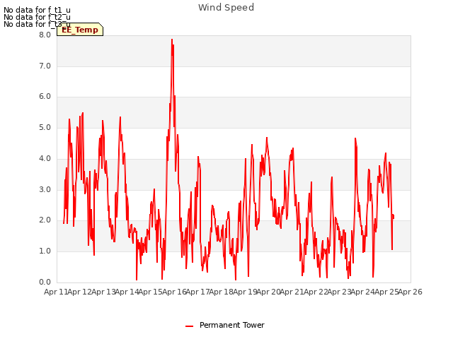 plot of Wind Speed