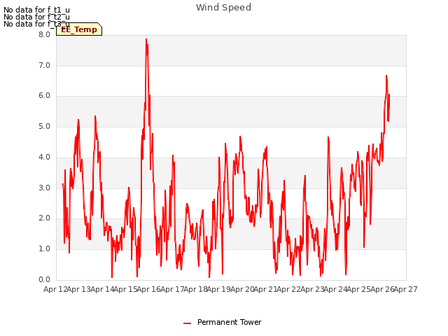 plot of Wind Speed