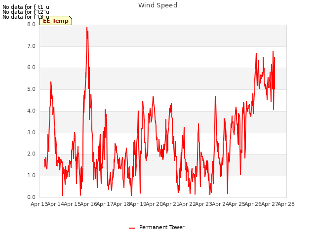 plot of Wind Speed