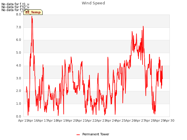 plot of Wind Speed