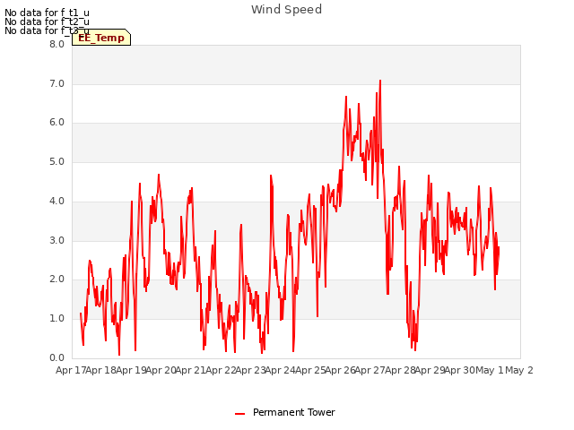 plot of Wind Speed