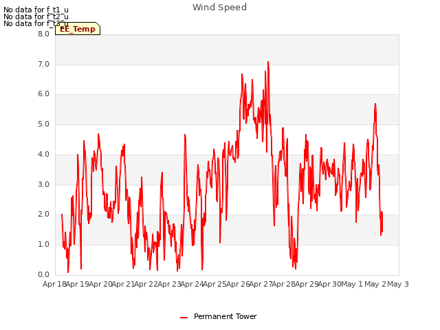 plot of Wind Speed