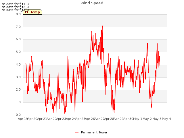 plot of Wind Speed