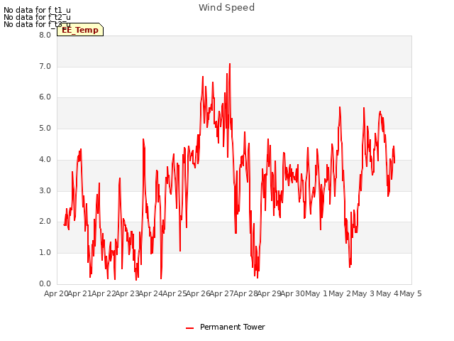 plot of Wind Speed