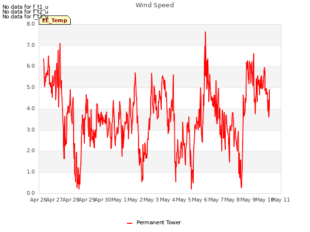 plot of Wind Speed