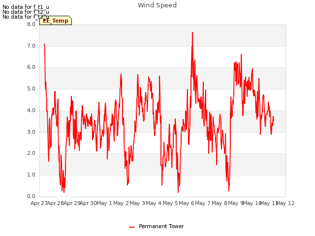 plot of Wind Speed