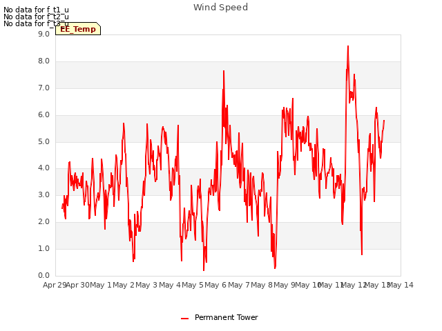 plot of Wind Speed