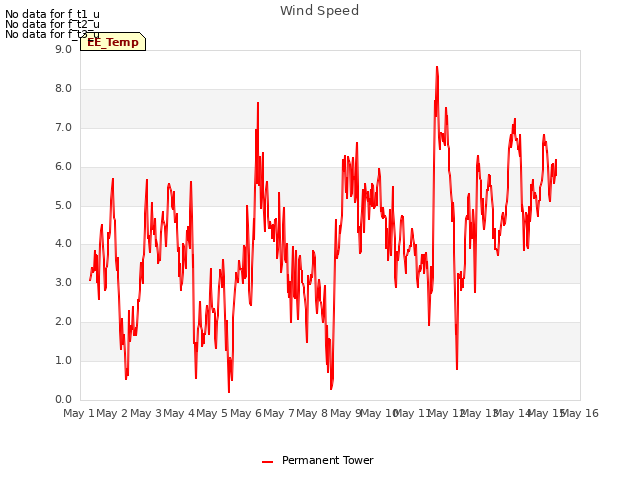 plot of Wind Speed