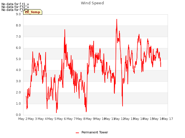 plot of Wind Speed