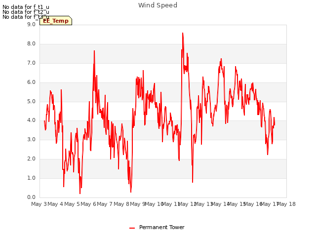 plot of Wind Speed