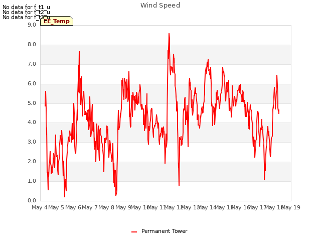 plot of Wind Speed